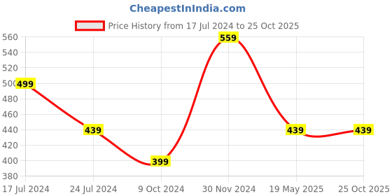 tatacliq.com Kidsville Printed Yellow T-Shirt For Girls kidsville Price History Graph from 17 Jul 2024 to 24 Oct 2025