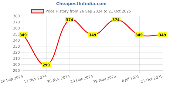 tatacliq.com Kidsville Red Cotton Printed Iron Man T-Shirt kidsville Price History Graph from 26 Sep 2024 to 21 Oct 2025