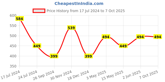 tatacliq.com Kidsville Scooby Doo Printed Multi Color Tshirt For Boys kidsville Price History Graph from 17 Jul 2024 to 7 Oct 2025