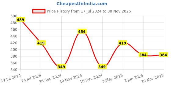 tatacliq.com Kidsville Spider-Man Across The Spider Verse-Part One Printed Red Tshirt For Boys kidsville Price History Graph from 17 Jul 2024 to 30 Nov 2025