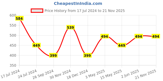tatacliq.com Kidsville Spiderman Printed Multi Color Tshirt For Boys kidsville Price History Graph from 17 Jul 2024 to 21 Nov 2025