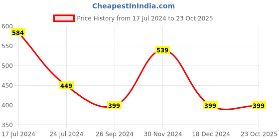 tatacliq.com Kidsville Spiderman Printed Off White T-Shirt For Boys kidsville Price History Graph from 17 Jul 2024 to 23 Oct 2025