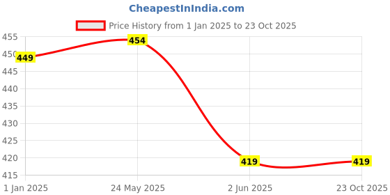 tatacliq.com Kidsville Spiderman Printed Red & Blue Casual Slip-Ons kidsville Price History Graph from 1 Jan 2025 to 22 Oct 2025
