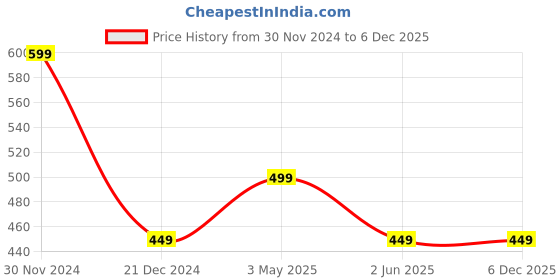tatacliq.com Kidsville Spiderman Printed Red Tshirt For Boys kidsville Price History Graph from 30 Nov 2024 to 4 Dec 2025