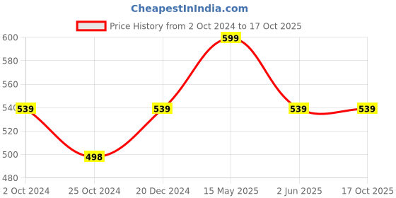 tatacliq.com kidsville Spiderman Printed Tshirt For Kids Boys kidsville Price History Graph from 2 Oct 2024 to 16 Oct 2025