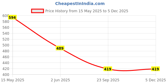 tatacliq.com Kidsville Tom & Jerry Printed Regular Fit Shorts For Girls kidsville Price History Graph from 15 May 2025 to 3 Dec 2025