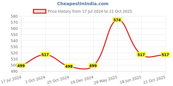 tatacliq.com kidsville Tom & Jerry Printed Tshirt For Kids Girls kidsville Price History Graph from 17 Jul 2024 to 20 Oct 2025