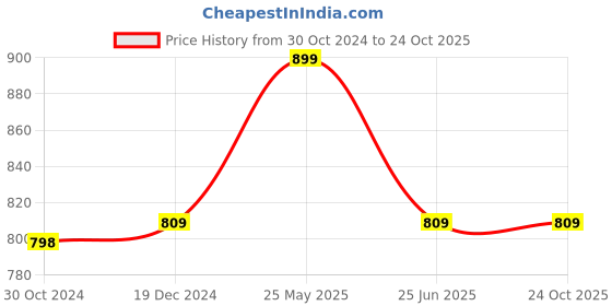 tatacliq.com Kidsville White & Black Printed T-Shirt (Pack Of 3) kidsville Price History Graph from 30 Oct 2024 to 23 Oct 2025