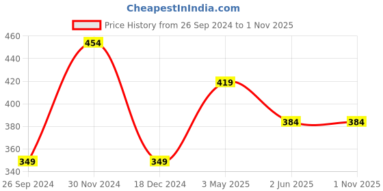 tatacliq.com Kidsville White & Red Cotton Printed Mickey T-Shirt kidsville Price History Graph from 26 Sep 2024 to 30 Oct 2025