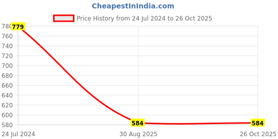 tatacliq.com Kidsville White & Red Cotton Printed T-Shirt kidsville Price History Graph from 24 Jul 2024 to 26 Oct 2025