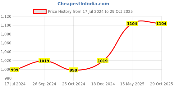 tatacliq.com Kidsville Yellow & Navy Cotton Printed T-Shirt kidsville Price History Graph from 17 Jul 2024 to 29 Oct 2025