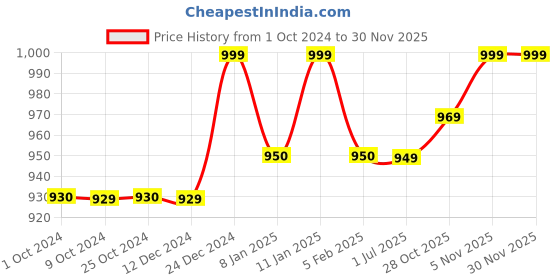 tatacliq.com Kilner Facetted Transparent Glass Clip Top Jar (0.95 L) kilner Price History Graph from 1 Oct 2024 to 29 Nov 2025