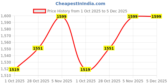 tatacliq.com Kilner Gold Tin Preserve Jar Replacement Lid Seals - Set of 12 kilner Price History Graph from 1 Oct 2025 to 5 Dec 2025