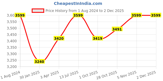 tatacliq.com Kilner Multicolor 13.9 cm Kids Jar (0.19 L) - Set of 6 kilner Price History Graph from 1 Aug 2024 to 1 Dec 2025