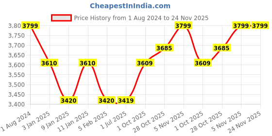 tatacliq.com Kilner Transparent 8.6 cm Spice Clip Top Jar (0.07 L) - Set of 4 kilner Price History Graph from 1 Aug 2024 to 24 Nov 2025