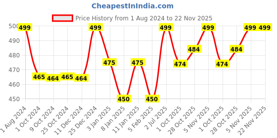 tatacliq.com Kilner Transparent & Golden 8 cm Mouth Preserve Jar (0.25 L) - Set of 1 kilner Price History Graph from 1 Aug 2024 to 22 Nov 2025