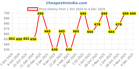 tatacliq.com Kilner Transparent & Golden 9.3 cm Mouth Preserve Jar (1 L) - Set of 1 kilner Price History Graph from 1 Oct 2024 to 3 Dec 2025
