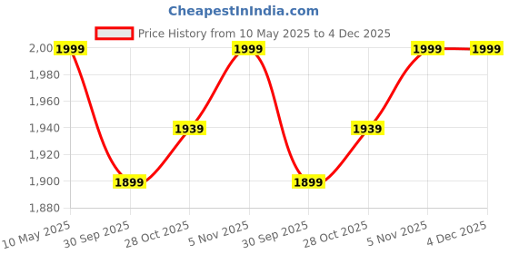 tatacliq.com Kilner Transparent & Grey Glass Herb Keeper Container (1000ml) kilner Price History Graph from 10 May 2025 to 4 Dec 2025