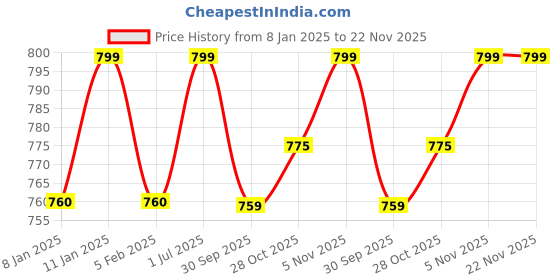 tatacliq.com Kilner Transparent Glass Clip Top Round Jar (0.35 L) kilner Price History Graph from 8 Jan 2025 to 22 Nov 2025