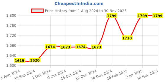 tatacliq.com Kilner Transparent Glass Clip Top Round Jar (3 L) kilner Price History Graph from 1 Aug 2024 to 29 Nov 2025