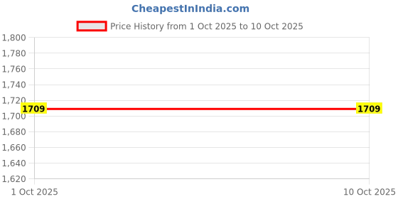 tatacliq.com Kilner Transparent Glass Fresh Storage Square Jar (1 Litre) kilner Price History Graph from 1 Oct 2025 to 9 Oct 2025