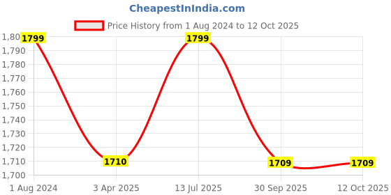 tatacliq.com Kilner Transparent Glass Honey Pot With Beech Dipper (0.4 L) kilner Price History Graph from 1 Aug 2024 to 12 Oct 2025