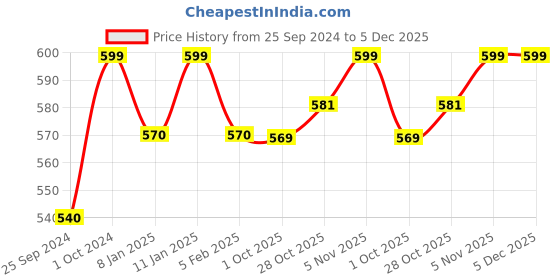 tatacliq.com Kilner Transparent Glass Preserve Jar (0.5 L) kilner Price History Graph from 25 Sep 2024 to 5 Dec 2025