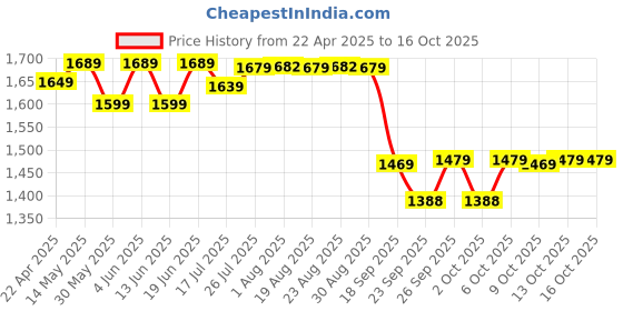 tatacliq.com kimjaly by decathlon KIMJALY Black Plain Leggings kimjaly by decathlon Price History Graph from 22 Apr 2025 to 15 Oct 2025