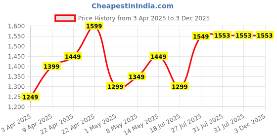 tatacliq.com kimjaly by decathlon KIMJALY Black Plain Sports Bra kimjaly by decathlon Price History Graph from 3 Apr 2025 to 3 Dec 2025