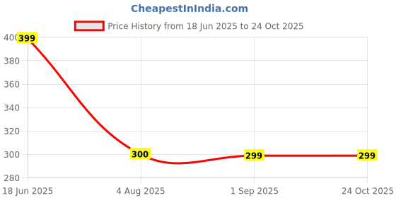tatacliq.com Kimjaly by Decathlon Adjustable Yoga Mat Strap kimjaly by decathlon Price History Graph from 18 Jun 2025 to 23 Oct 2025