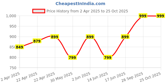 tatacliq.com Kimjaly by Decathlon Black Plain Cropped Leggings kimjaly by decathlon Price History Graph from 2 Apr 2025 to 25 Oct 2025