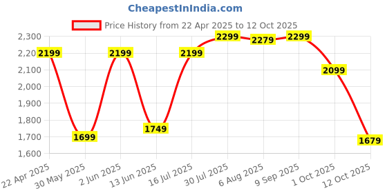 tatacliq.com Kimjaly by Decathlon Black Plain Leggings kimjaly by decathlon Price History Graph from 22 Apr 2025 to 12 Oct 2025