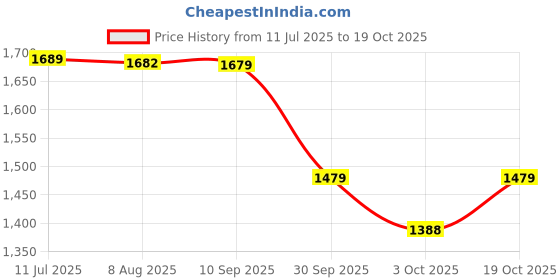 tatacliq.com Kimjaly by Decathlon Black Plain Leggings kimjaly by decathlon Price History Graph from 11 Jul 2025 to 19 Oct 2025