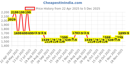 tatacliq.com Kimjaly by Decathlon Black Plain Maternity Yoga Trousers kimjaly by decathlon Price History Graph from 22 Apr 2025 to 4 Dec 2025