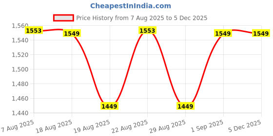 tatacliq.com Kimjaly by Decathlon Black Plain Sports Bra kimjaly by decathlon Price History Graph from 7 Aug 2025 to 3 Dec 2025