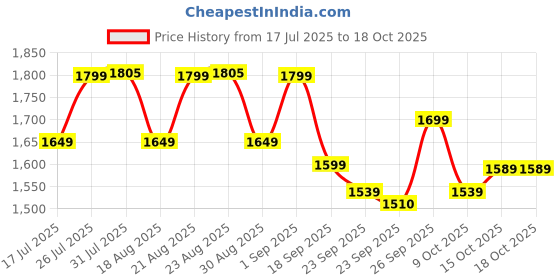 tatacliq.com Kimjaly By Decathlon Black Regular Fit Trackpants kimjaly by decathlon Price History Graph from 17 Jul 2025 to 17 Oct 2025