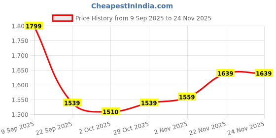 tatacliq.com Kimjaly By Decathlon Black Regular Fit Trackpants kimjaly by decathlon Price History Graph from 9 Sep 2025 to 24 Nov 2025