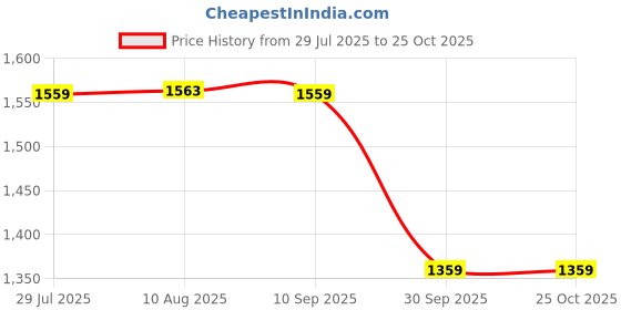 tatacliq.com Kimjaly by Decathlon Black Slim Fit Sports Trackpants kimjaly by decathlon Price History Graph from 29 Jul 2025 to 22 Oct 2025