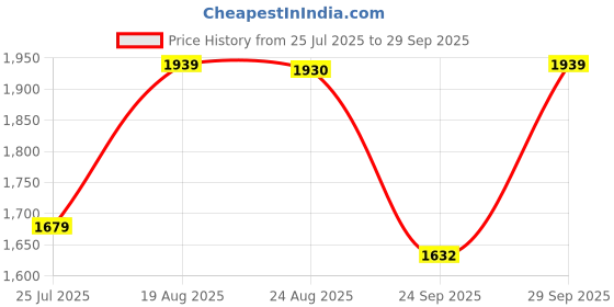 tatacliq.com Kimjaly by Decathlon Brown Plain Yoga Pants kimjaly by decathlon Price History Graph from 25 Jul 2025 to 29 Sep 2025