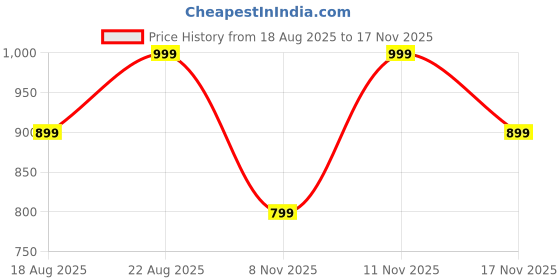 tatacliq.com Kimjaly by Decathlon Dark Grey Plain T-Shirt kimjaly by decathlon Price History Graph from 18 Aug 2025 to 17 Nov 2025