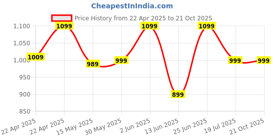 tatacliq.com Kimjaly by Decathlon Pink Plain Yoga T-Shirt kimjaly by decathlon Price History Graph from 22 Apr 2025 to 20 Oct 2025