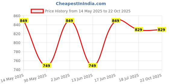 tatacliq.com Kimjaly by Decathlon Purple Plain T-Shirt kimjaly by decathlon Price History Graph from 14 May 2025 to 22 Oct 2025