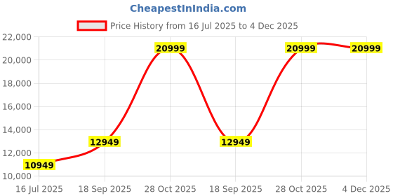 tatacliq.com Kingston 2000G NV3 M.2 2280 Nvme 2 Tb SSD kingston Price History Graph from 16 Jul 2025 to 4 Dec 2025
