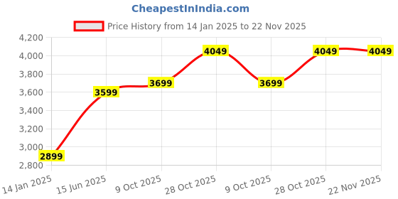 tatacliq.com Kingston A400 480 GB Internal 2.5 inch Solid State Drive (SSD) (Black) kingston Price History Graph from 14 Jan 2025 to 21 Nov 2025