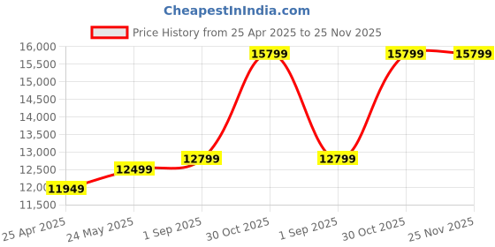 tatacliq.com Kingston XS1000 2TB Portable SSD Red | USB 3.2 Gen 2 | Up to 1050MB/s kingston Price History Graph from 25 Apr 2025 to 25 Nov 2025