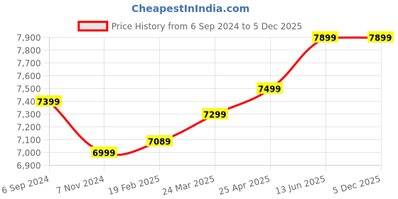 tatacliq.com Kingston XS1000 Pocket Sized 1TB SSD with USB 3.2 Gen 2 & Up to 1050MB/s (Black) kingston Price History Graph from 6 Sep 2024 to 5 Dec 2025