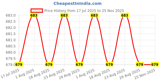 tatacliq.com Kiprun by Decathlon Black & Blue 100% Polyester Baseball Cap kiprun by decathlon Price History Graph from 17 Jul 2025 to 24 Nov 2025