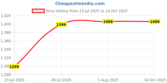 tatacliq.com Kiprun By Decathlon Black & Dark Grey Regular Fit T-Shirt kiprun by decathlon Price History Graph from 23 Jul 2025 to 13 Oct 2025