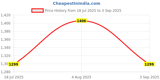 tatacliq.com Kiprun By Decathlon Black & Dark Grey Regular Fit T-Shirt kiprun by decathlon Price History Graph from 18 Jul 2025 to 3 Sep 2025