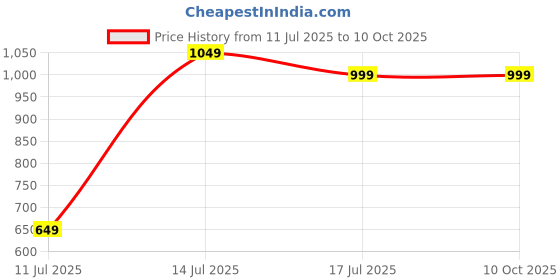 tatacliq.com Kiprun by Decathlon Black & White Blend Desert Cap kiprun by decathlon Price History Graph from 11 Jul 2025 to 10 Oct 2025
